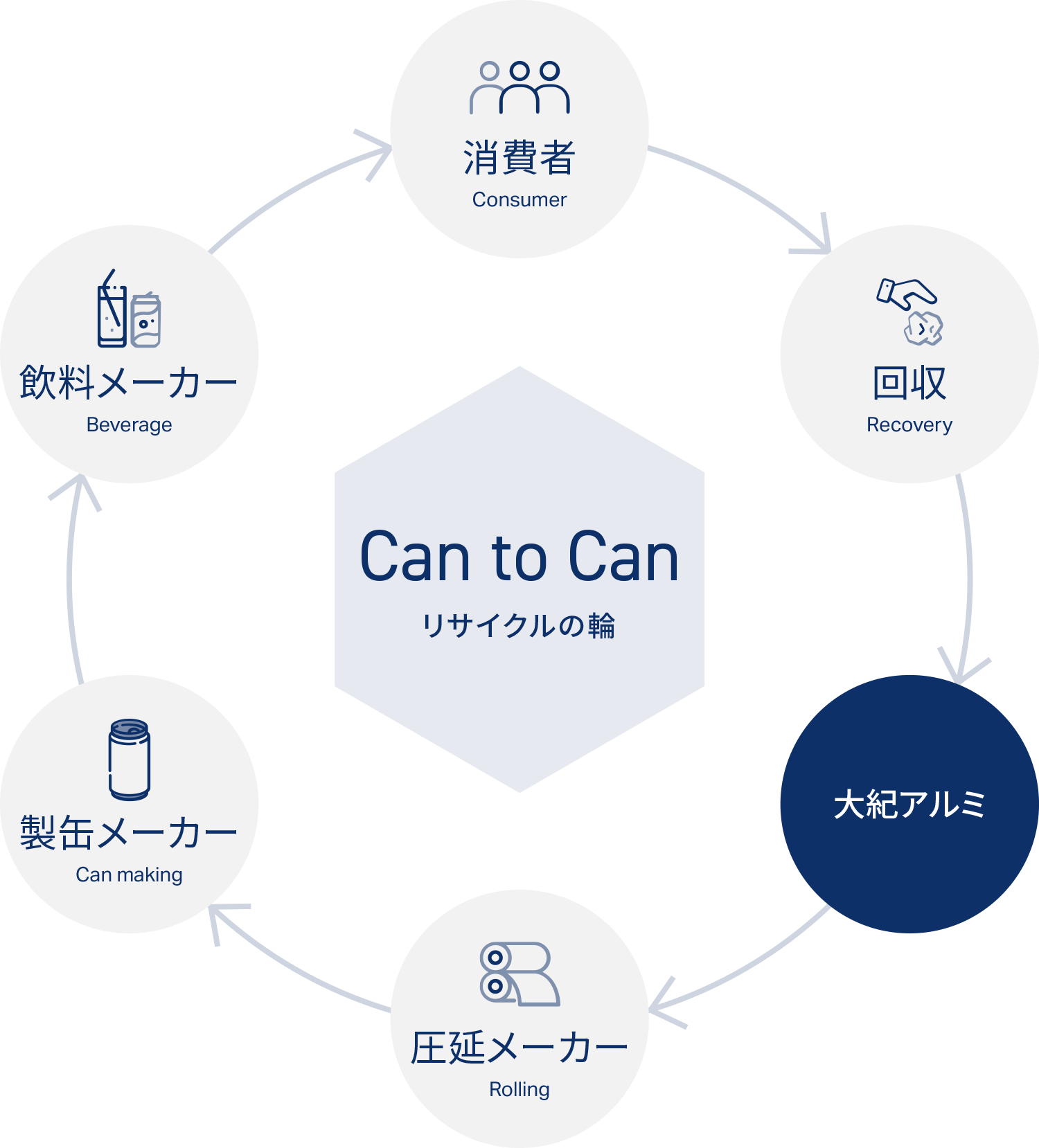 あなたもリサイクルの輪の中に